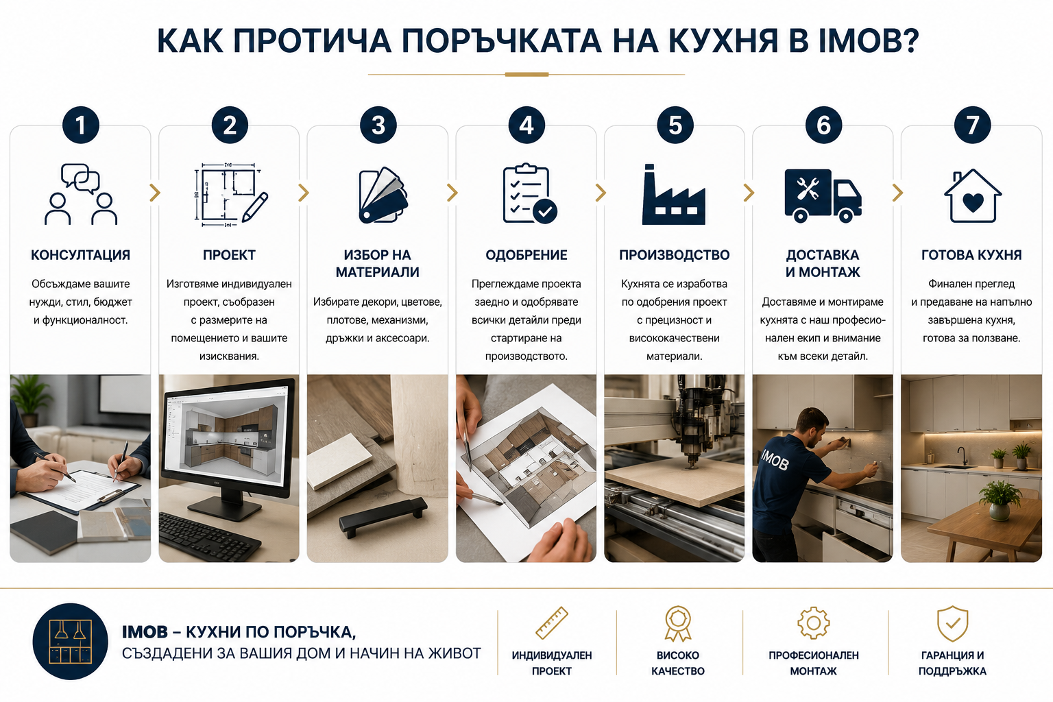 Процес на проектиране и изработка на кухня по поръчка